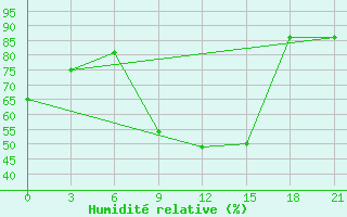 Courbe de l'humidit relative pour Peshkopi