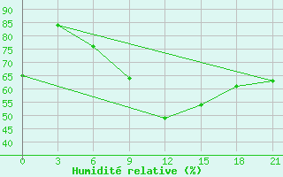 Courbe de l'humidit relative pour Rabocheostrovsk Kem-Port
