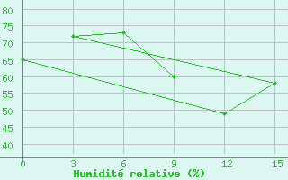 Courbe de l'humidit relative pour Tula