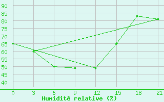 Courbe de l'humidit relative pour Korliki