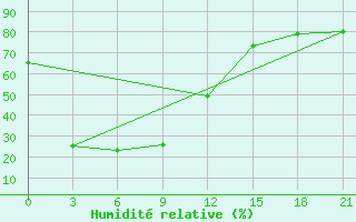 Courbe de l'humidit relative pour Yangdok