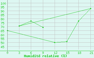 Courbe de l'humidit relative pour Zrenjanin
