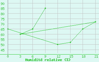 Courbe de l'humidit relative pour Dvinskij Bereznik