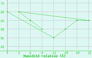 Courbe de l'humidit relative pour Sarapul