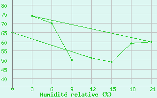 Courbe de l'humidit relative pour Vysnij Volocek