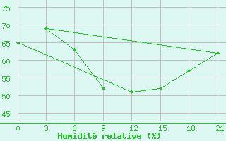 Courbe de l'humidit relative pour Samary