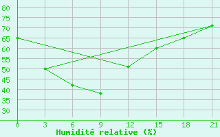 Courbe de l'humidit relative pour Boxian