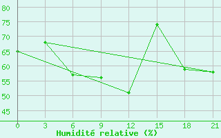 Courbe de l'humidit relative pour Pos'Et