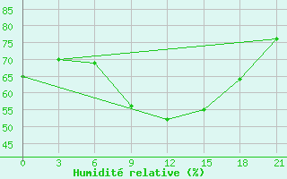 Courbe de l'humidit relative pour Razgrad