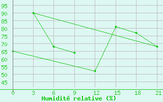Courbe de l'humidit relative pour Syros