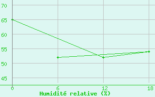 Courbe de l'humidit relative pour Ust-Olenek