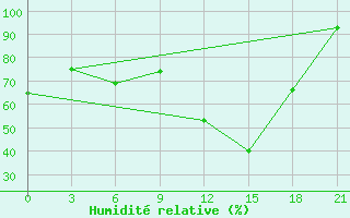 Courbe de l'humidit relative pour Malojaroslavec