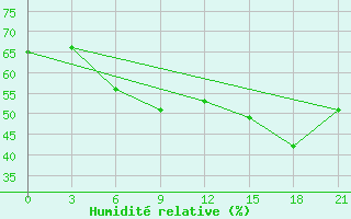 Courbe de l'humidit relative pour Milos