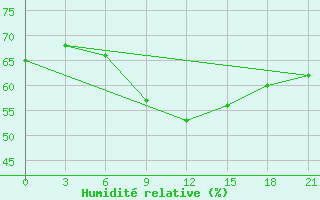 Courbe de l'humidit relative pour Novyj Tor'Jal