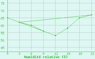 Courbe de l'humidit relative pour Milos