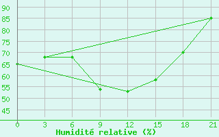 Courbe de l'humidit relative pour Majkop