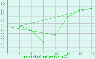 Courbe de l'humidit relative pour Nizhnyj Tagil