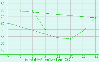 Courbe de l'humidit relative pour Monastir-Skanes