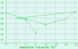 Courbe de l'humidit relative pour Kornesty