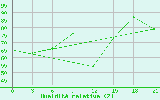 Courbe de l'humidit relative pour Kolka