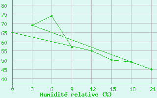 Courbe de l'humidit relative pour Ai-Petri