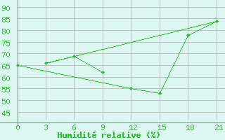 Courbe de l'humidit relative pour Bogoroditskoe Fenin