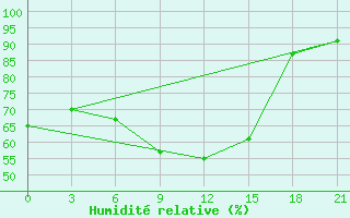 Courbe de l'humidit relative pour Rostov