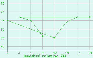 Courbe de l'humidit relative pour Avangard Zernosovhoz