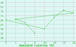 Courbe de l'humidit relative pour Danilovka