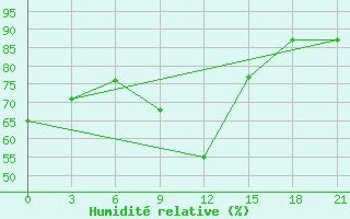 Courbe de l'humidit relative pour Myronivka