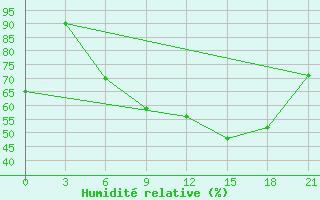 Courbe de l'humidit relative pour Vidin