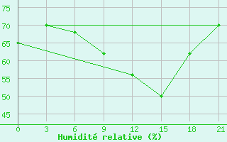 Courbe de l'humidit relative pour Liubashivka