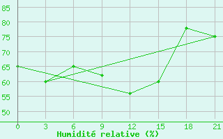 Courbe de l'humidit relative pour Zhytomyr