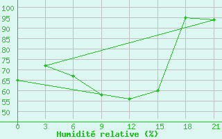 Courbe de l'humidit relative pour Inza