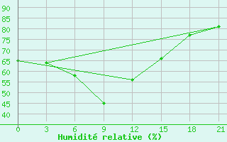 Courbe de l'humidit relative pour Isit