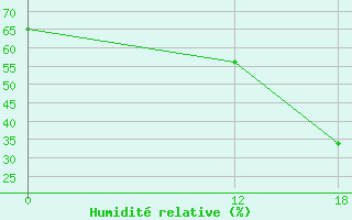 Courbe de l'humidit relative pour Formoso