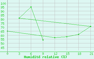 Courbe de l'humidit relative pour Novyj Ushtogan