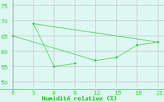 Courbe de l'humidit relative pour Troicko-Pecherskoe