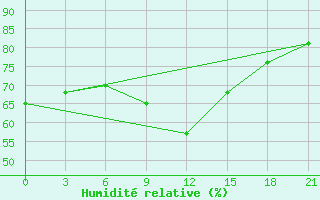 Courbe de l'humidit relative pour Kursk