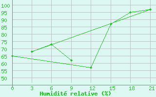 Courbe de l'humidit relative pour Kizljar