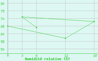 Courbe de l'humidit relative pour Ashtarak