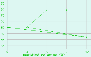 Courbe de l'humidit relative pour Syros