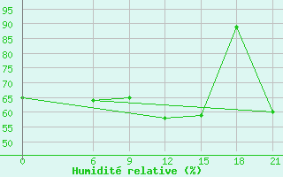 Courbe de l'humidit relative pour Akurnes