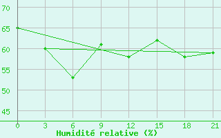 Courbe de l'humidit relative pour Ventspils