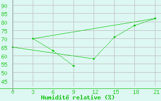 Courbe de l'humidit relative pour Liubashivka