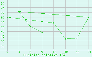 Courbe de l'humidit relative pour Kalevala