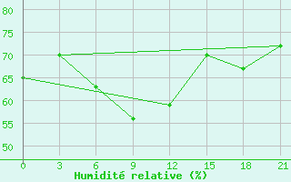 Courbe de l'humidit relative pour Dimitrovgrad