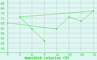 Courbe de l'humidit relative pour Sar'Ja