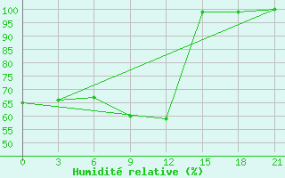 Courbe de l'humidit relative pour Belogorka