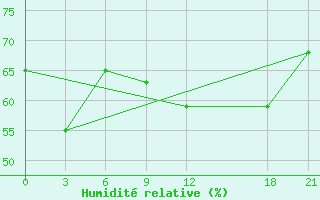 Courbe de l'humidit relative pour Mahdia